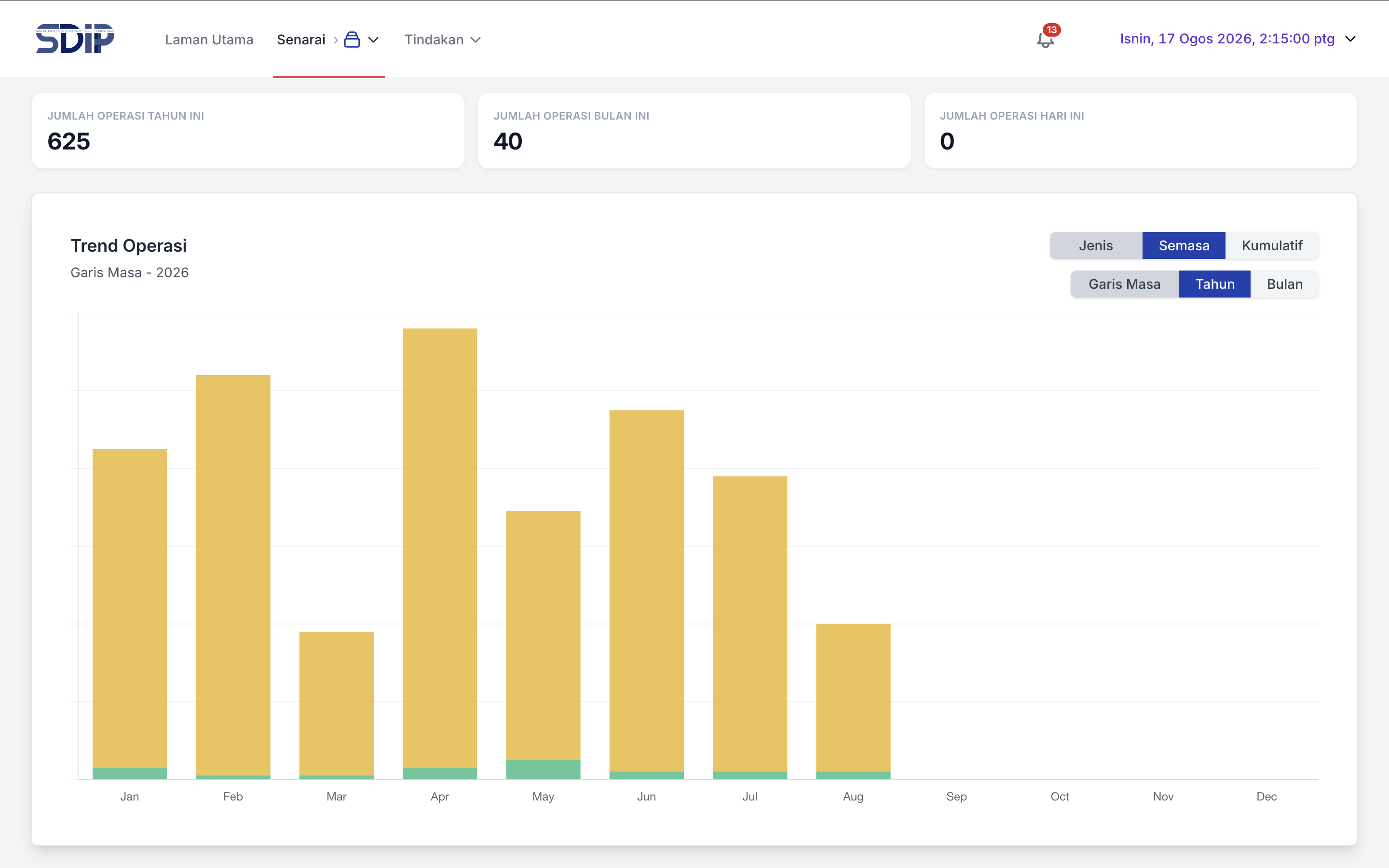 SDIP Operation Dashboard